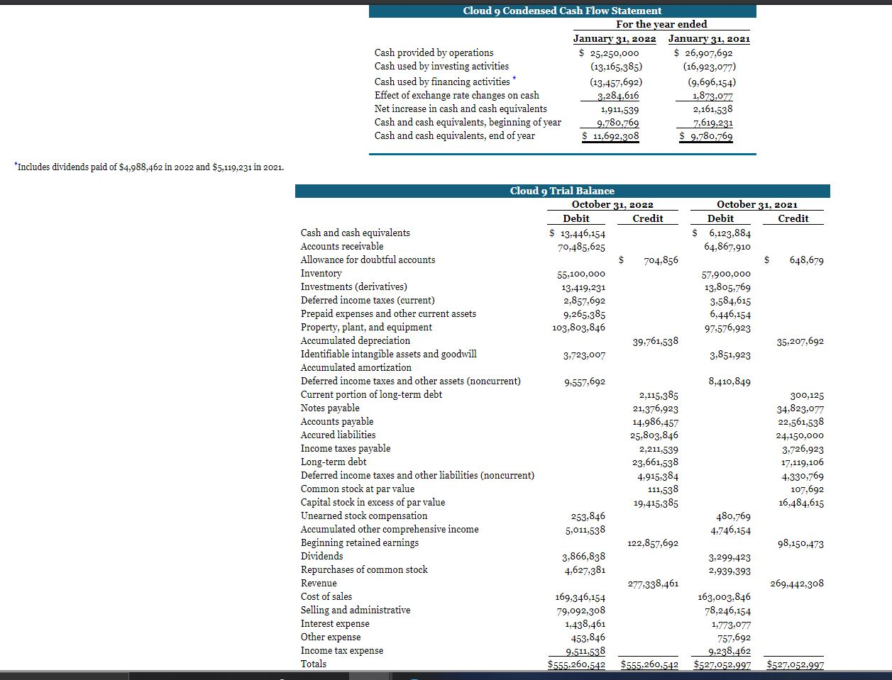 on the information presented for Cloud 9 in the appendix to this