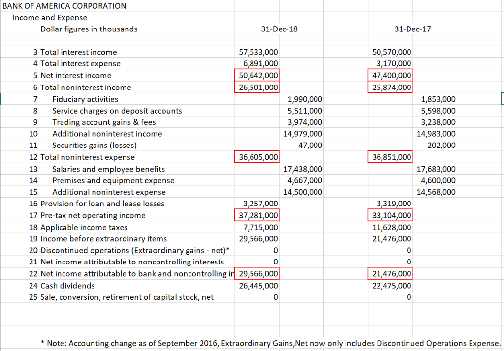 Compute the profit margin and asset utilization for the two years.