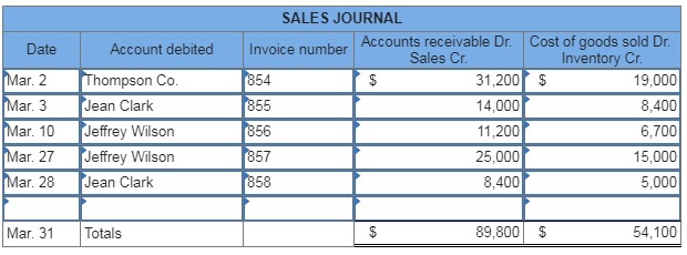 credits. Date Account Title tiebit Credit Mar 31 Record entry Clear entry