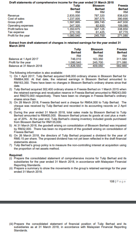 from the draft financial statements of Tulip Berhad and its subsidiaries for