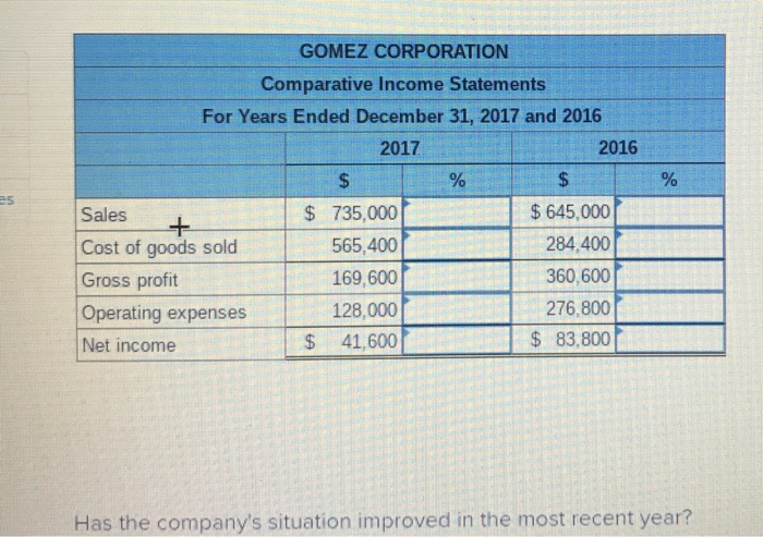 following comparative income statements in common-size percents. (Round your percentage answers to
