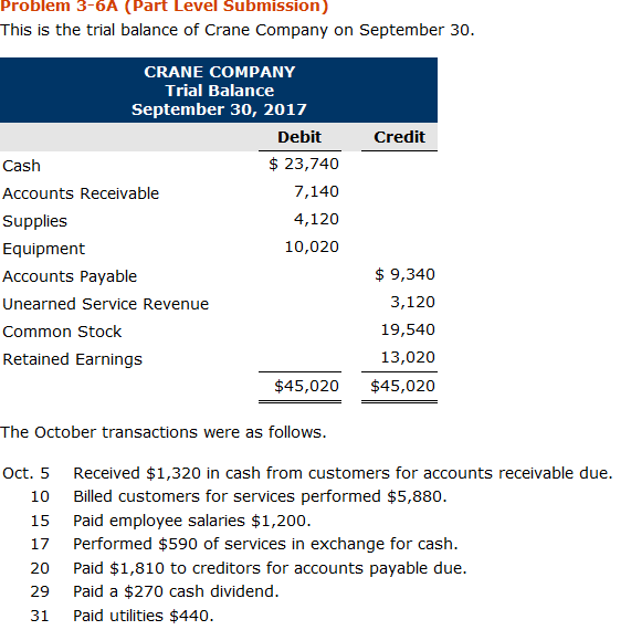  Problem 3-6A (Part Level Submission This is the trial balance of