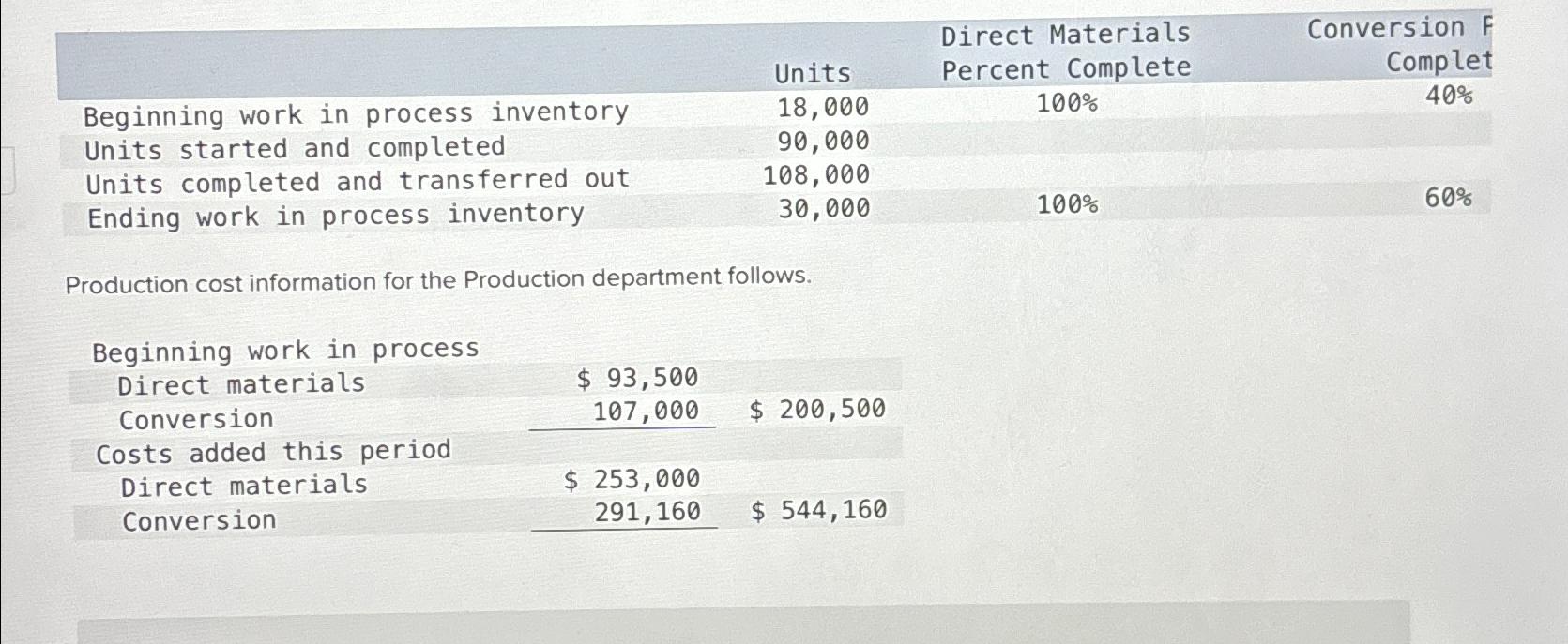  \table[[,,Direct Materials,\table[[Conversion F],[Complet]]],[Beginning work in process inventory,18,000,100%,40% 