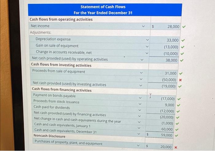 year, equipment costing $40,000 was sold for cash. 2. During the current