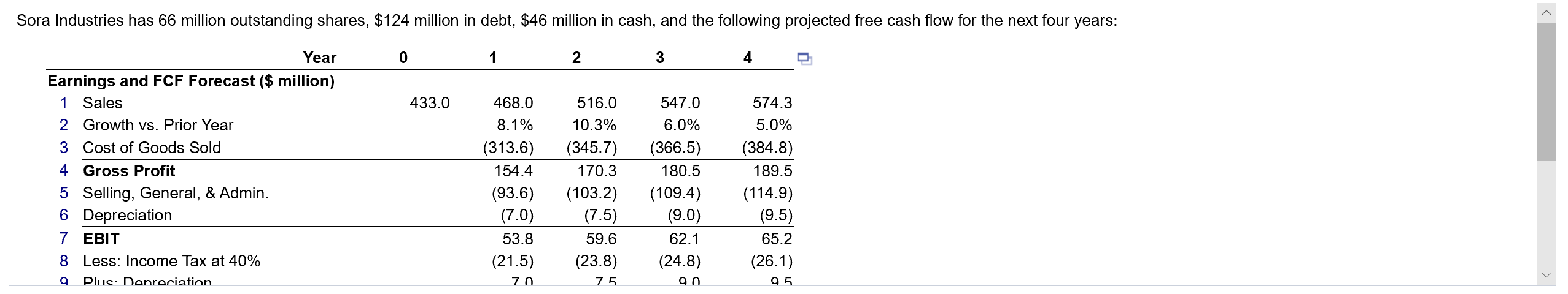  Please answer QUESTIONS A through D. Thanks. Sora Industries has 66