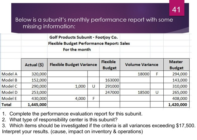 41 Below is a subunit's monthly performance report with some missing