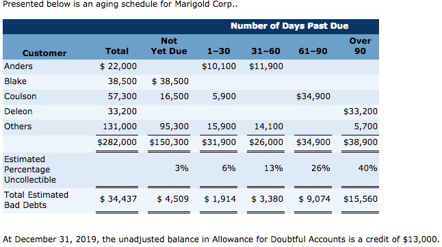 Presented below is an aging schedule for Marigold Corp Number of