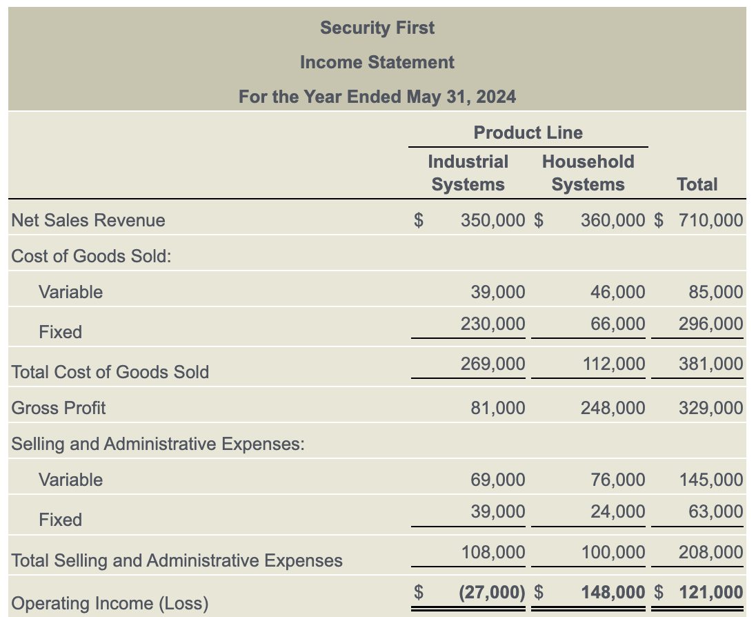 drop the industrial systems product line. 2. Prepare contribution margin income statements