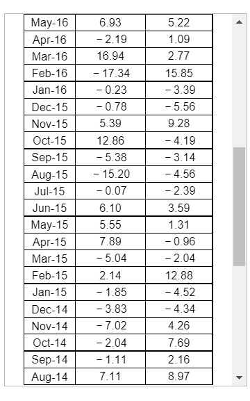 to complete parts a through c below. a. Compute the correlation of