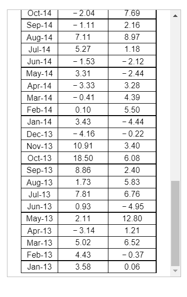 monthly returns between Stantec and Canadian Tire. b. Compute the annual standard