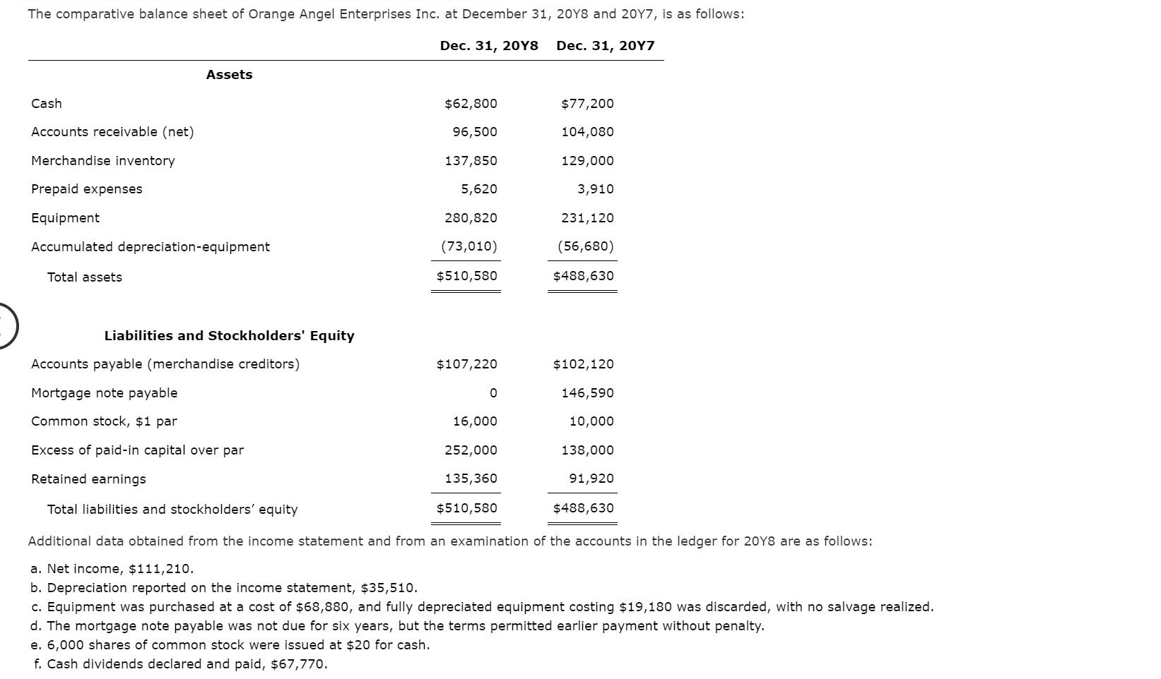  Additional data obtained from the income statement and from an examination