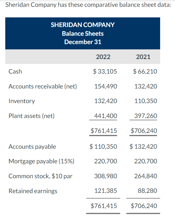  Sheridan Companv has these comparative balance sheet data: 1. Net income