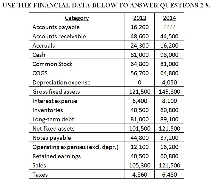 The cash flow from financing in 2014 was $______. *Please show work
