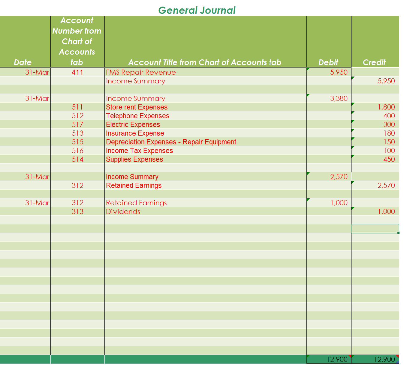 \\ \hline March 1 & Paid the current month's rent expense, $1,800.