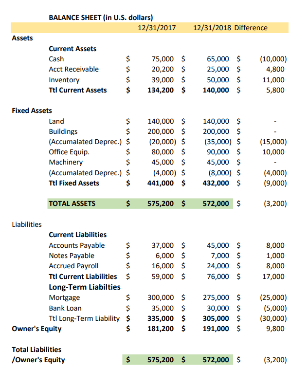  Using the Balance Sheet and the Income Statement, answer these questions