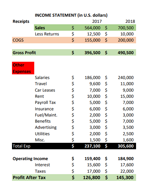 5. What is the Fixed Asset Turnover for 2017? 6. What is