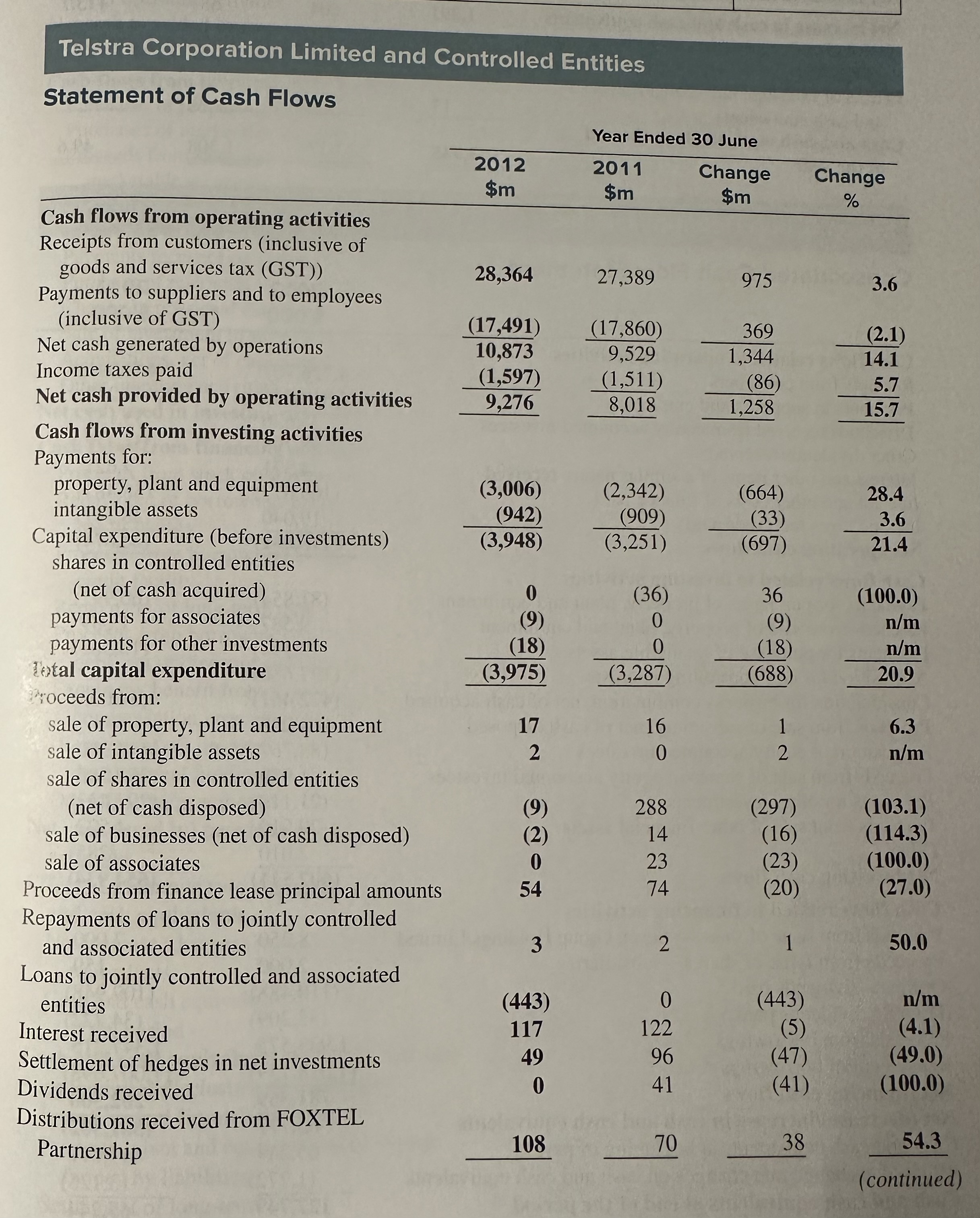 2011 \\ $m \end{tabular} & \begin{tabular}{c} Change \\ $m \end{tabular} & \begin{tabular}{c}
