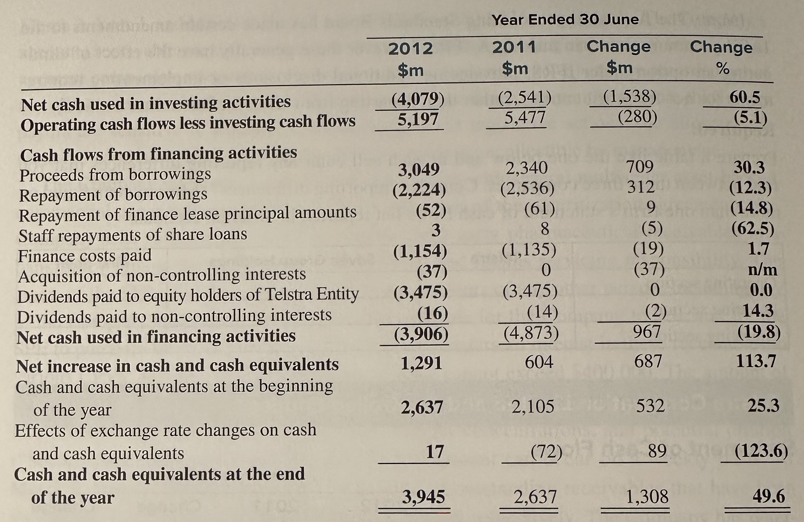 Change \\ % \end{tabular} \\ \hline \begin{tabular}{l} Net cash used in investing