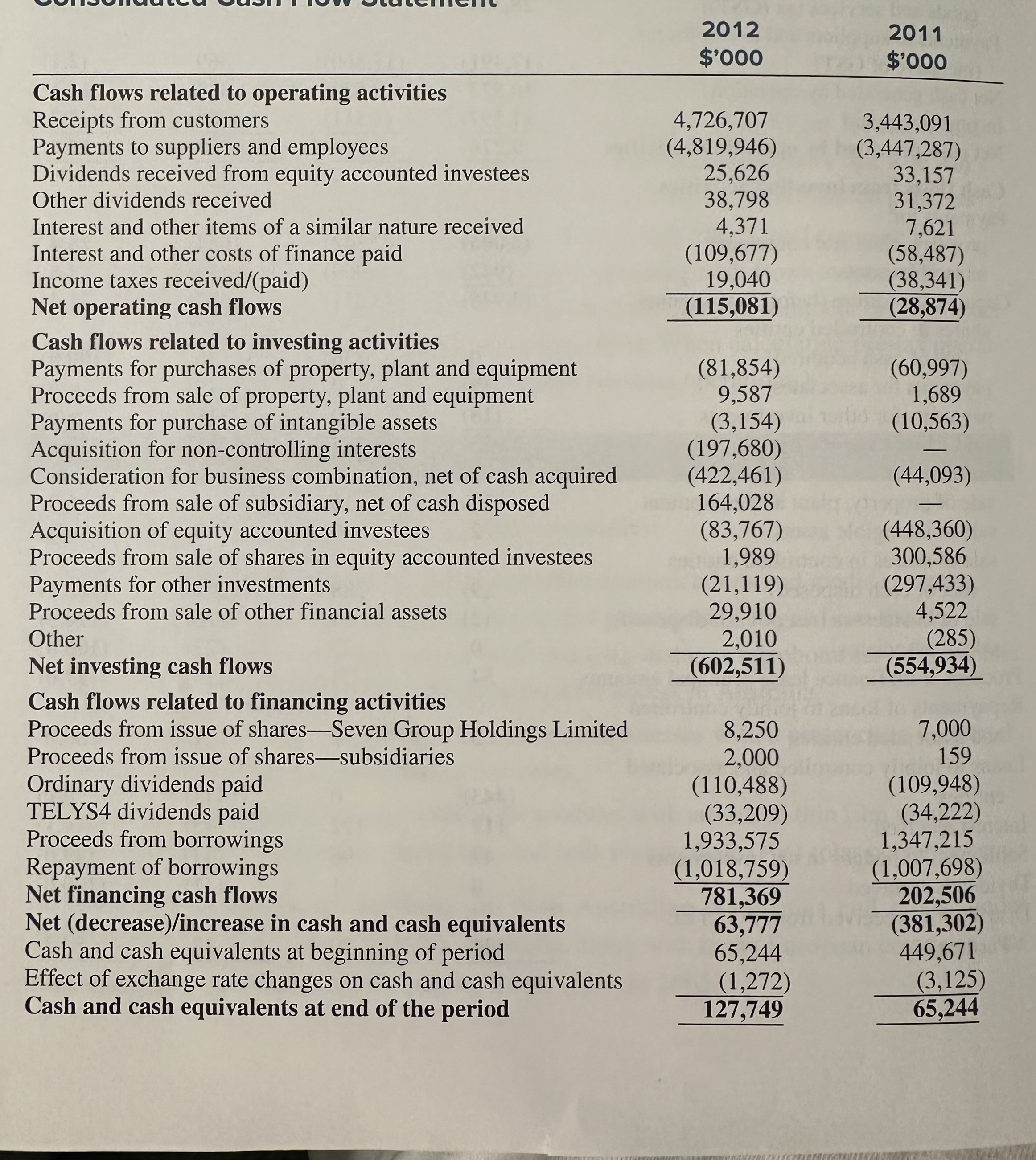 activities \\ Operating cash flows less investing cash flows \end{tabular} & 5,197(4,079)
