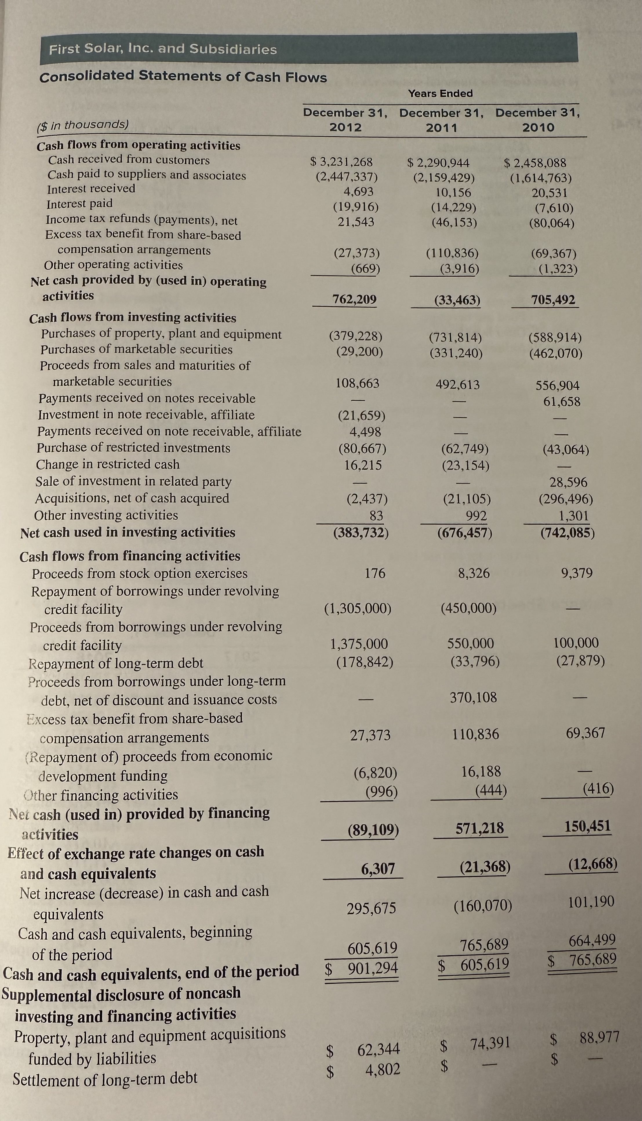 & 5,477(2,541) & (280)(1,538) & (5.1)60.5 \\ \hline \begin{tabular}{l} Cash flows from