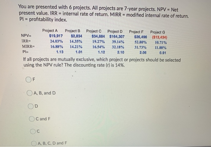 of return. MIRR = modified internal rate of return. PI = profitability