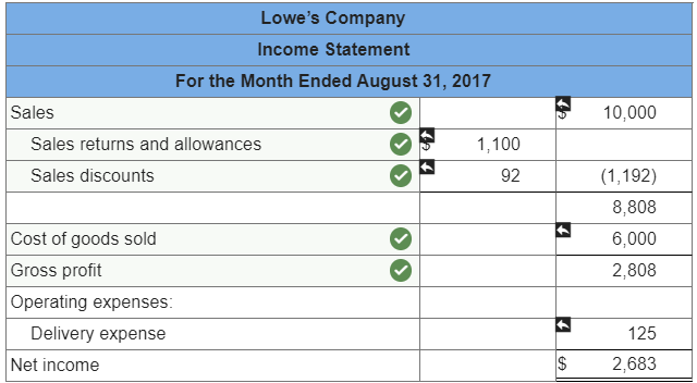 For each transaction, indicate the impact each item had on income and