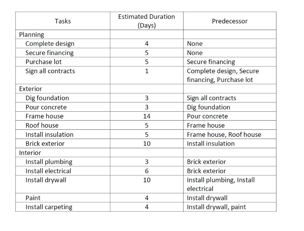 Using MS Project: Scenario: You have a part-time job working for Owl