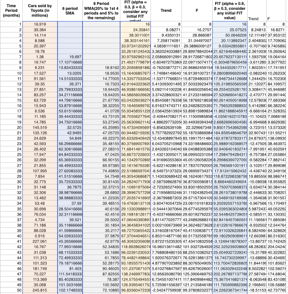 Develop a forecasting model using the data below. Leverage the excel functions