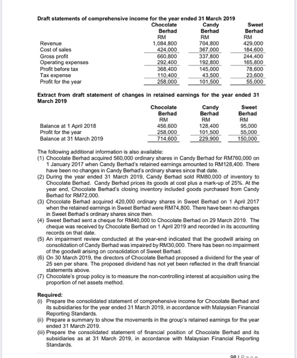 chocolate berhad. The following extracts have been obtained from the draft financial