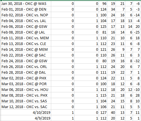 the Thunder for the 2017-19 seasons Variable Qual or Quant +/- Year