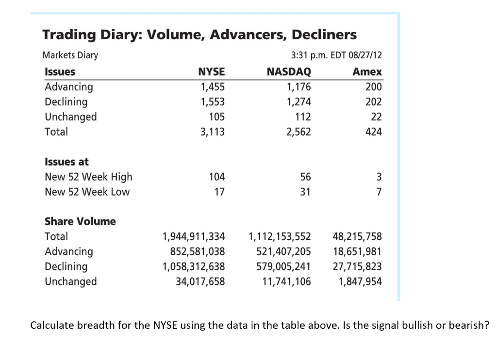 Trading Diary: Volume, Advancers, Decliners Markets Diary 3:31 p.m. EDT 08/27/12