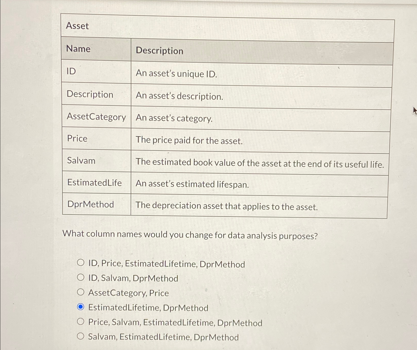  \table[[Asset],[Name,Description],[ID,An asset's unique ID.],[Description,An asset's description.],[AssetCategory,An asset's category.],[Price,The price paid for