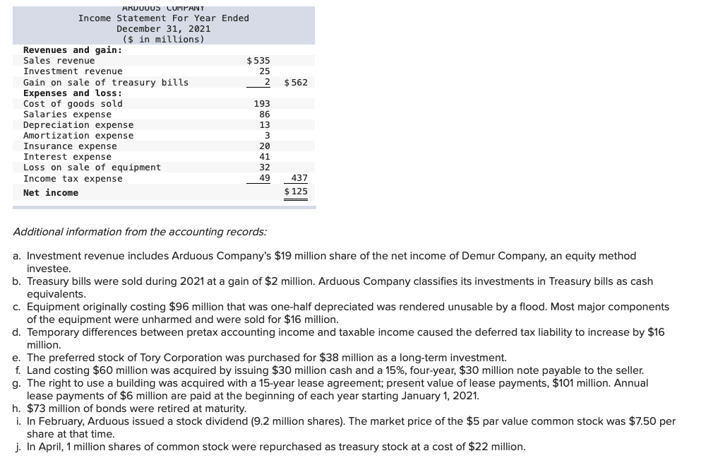 The comparative balance sheets for 2021 and 2020 and the income statement