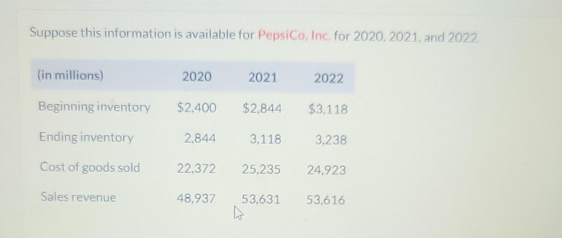 Cost of goods sold Sales revenue 2020 $2,400 2,844 2021 $2,844 3,118