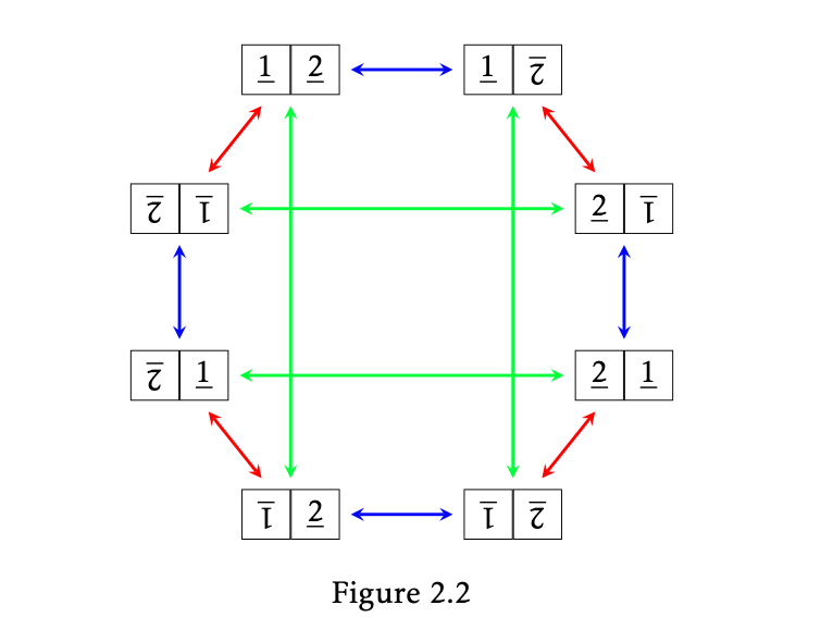 Cayley diagram for the subgroup ($11) inside the Cayley diagram for Spin