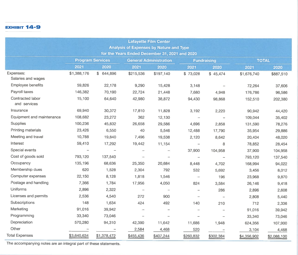 and caf sales, grants and other external support, theater rental sales, and