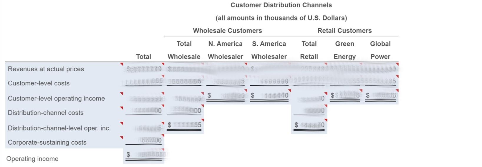 465,000 1. Calculate customer-level operating income. 2. Prepare a customer-cost hierarchy report.
