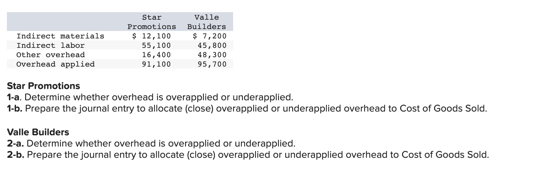  Journal entry worksheet Record the entry to close underapplied/overapplied overhead for