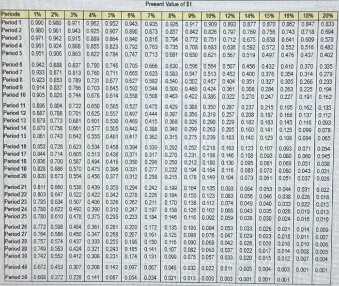 in the following projects: Project A: Costs $290,000 and offers eight annual