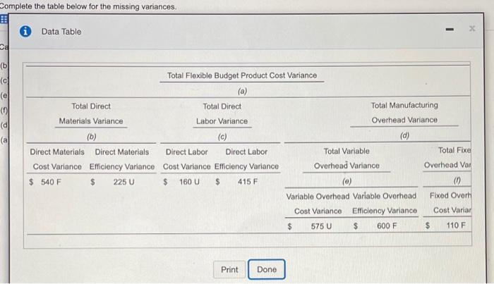 icon to view the table.) Calculate the variances and identify whether the