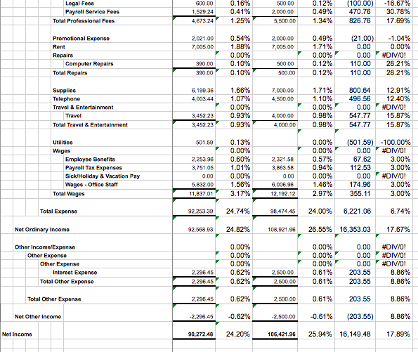 work in process inventory was $140,000. Ending finished goods inventory was $65,000.