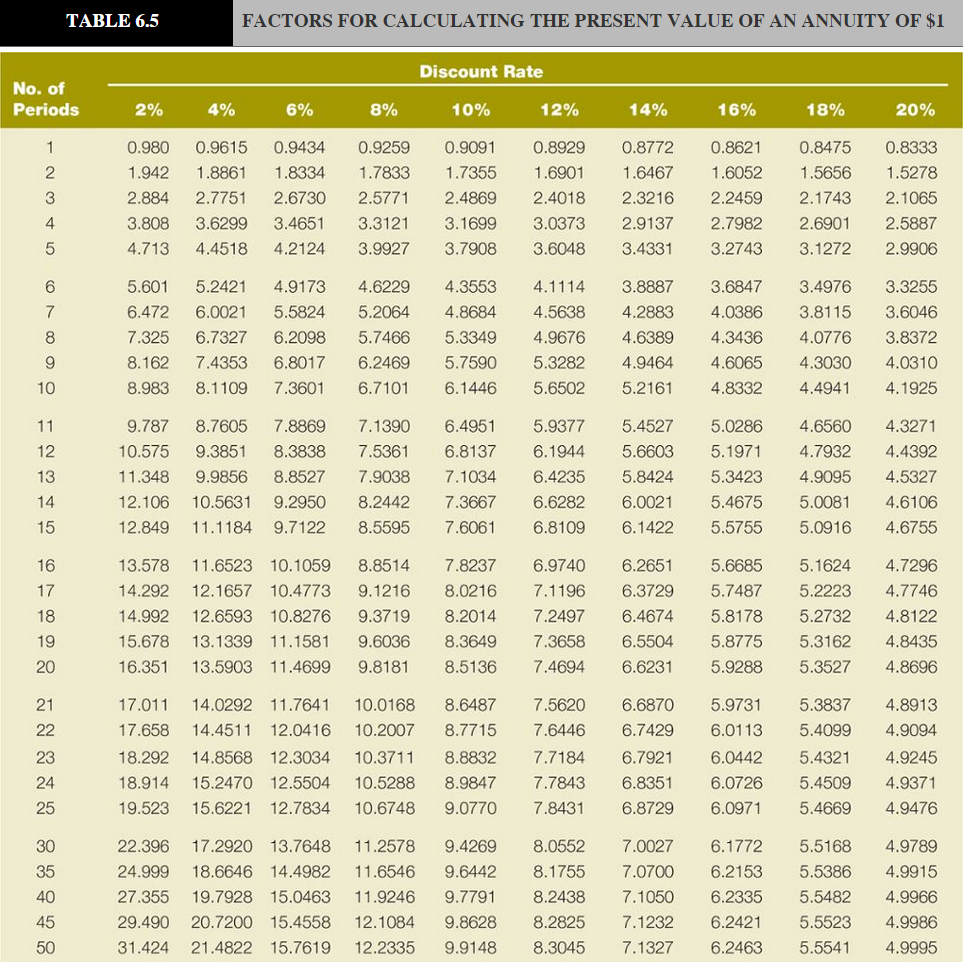 from the tables provided. Round the PV factors to 4 decimals.) Required: