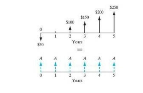 Find the equivalent equal payment series (A) using an A/G factor such