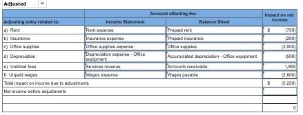 prepaid expenses in balance sheet accounts. April 3 The company made credit