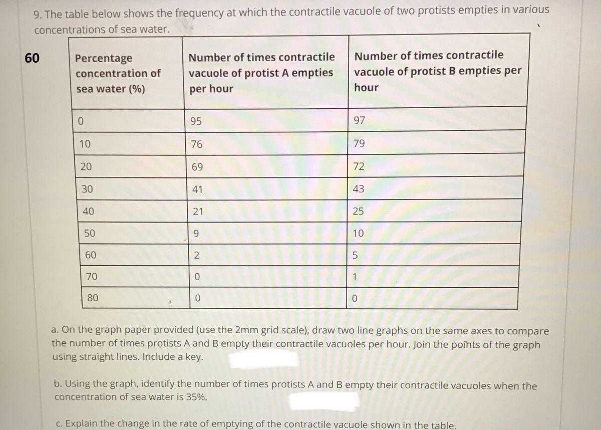 9. The table below shows the frequency at which the contractile