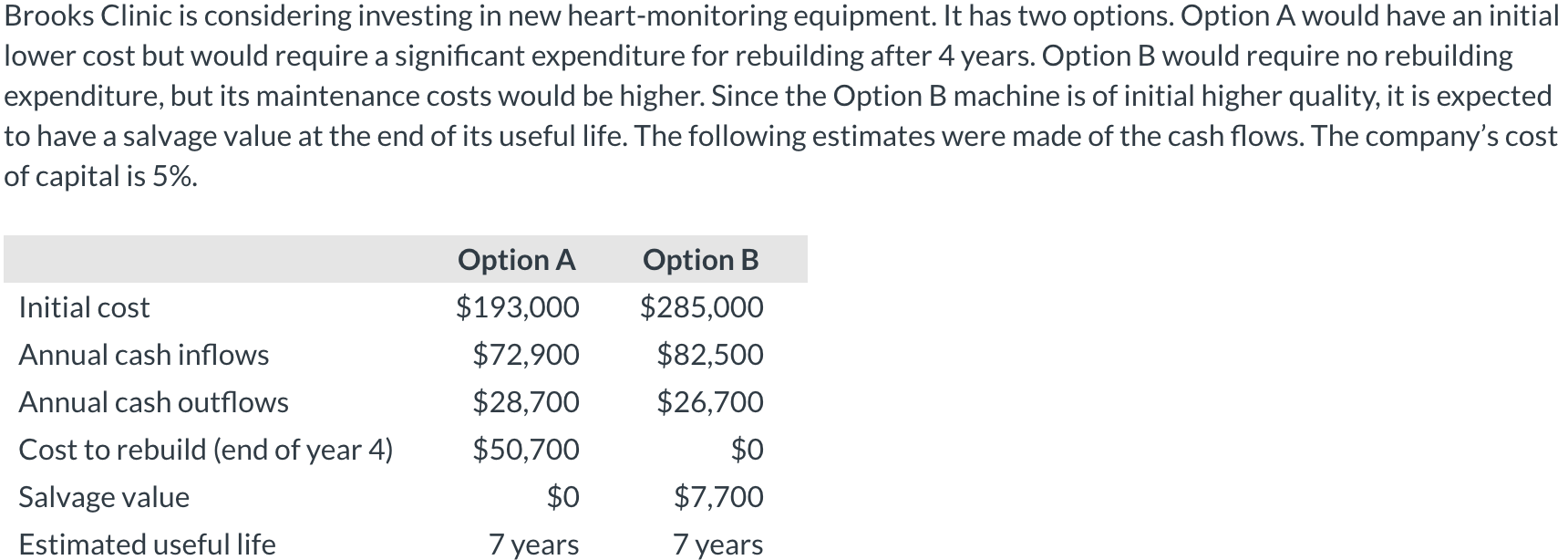 I need help finding the net profit values and Internal rate of