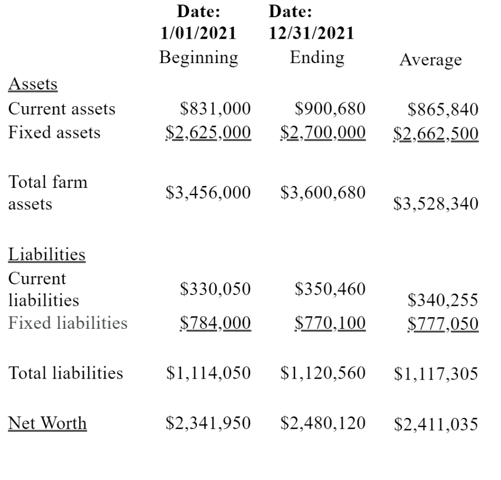 Date: 1/01/2021 Beginning Date: 12/31/2021 Ending Average Assets Current assets Fixed