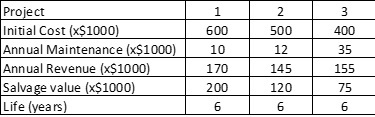 The table below gives the cash flow information for three mutually exclusive