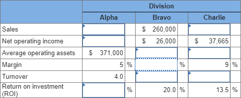 Exercise 11-5 Return on Investment (ROI) [LO11-1] Provide the missing data in