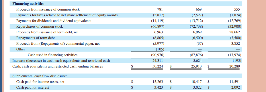 & & (2,817) & & \multicolumn{2}{|l|}{(2,527)} & (1,874) \\ \hline Payments for